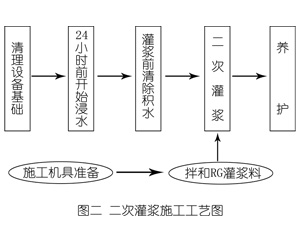 丰泽灌浆料施工工艺—文字完整版